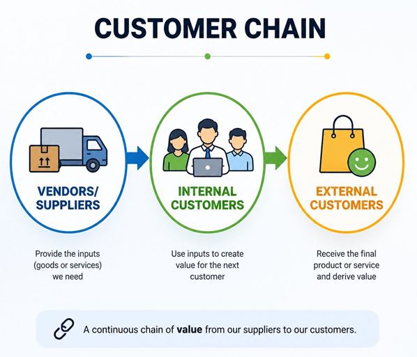 Customer chain diagram showing the importance of internal customers