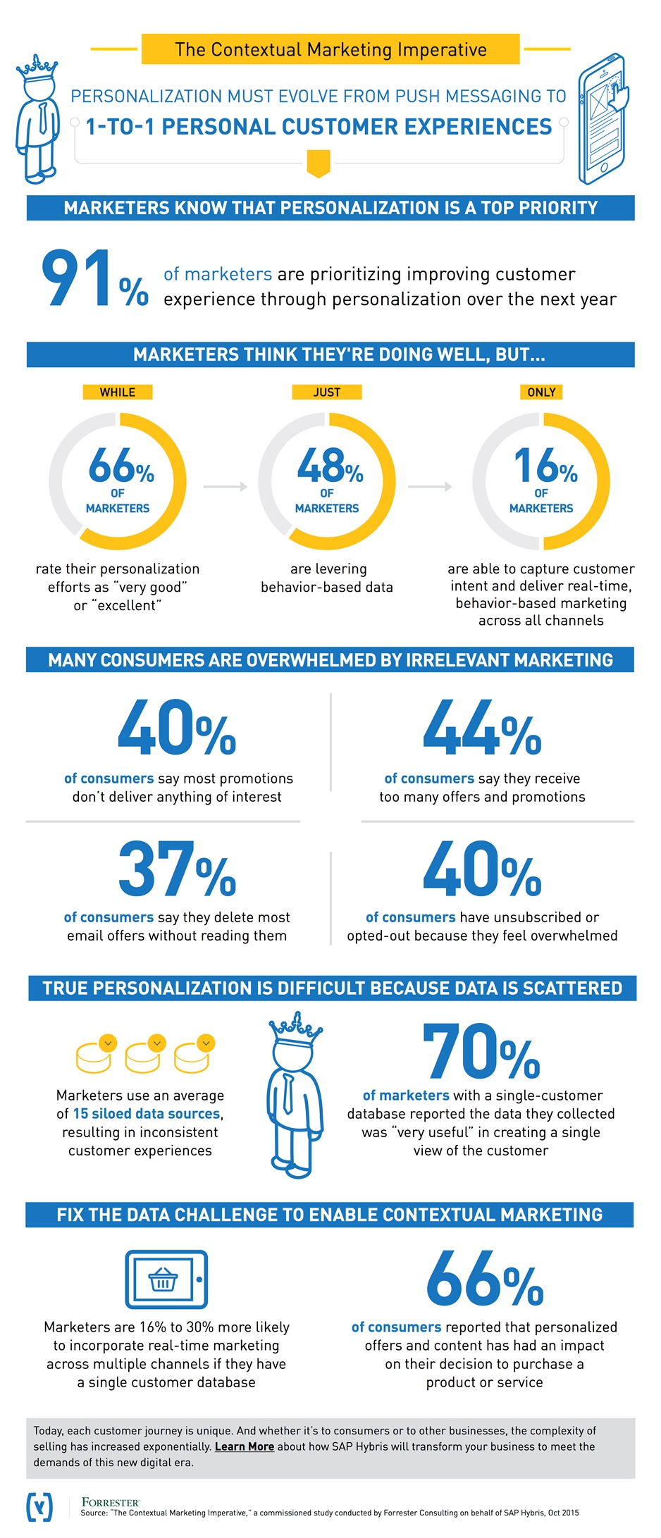 SAP Hybris Contextual Marketing Infographic