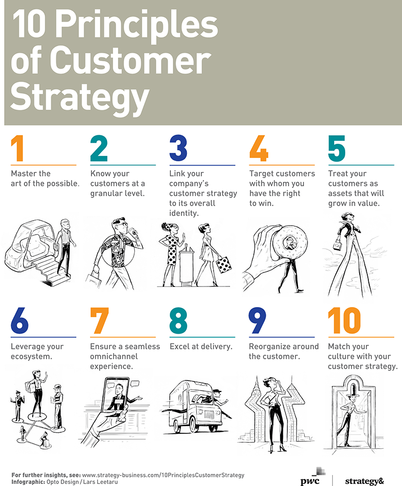 10 Principles of a Successful Customer Strategy