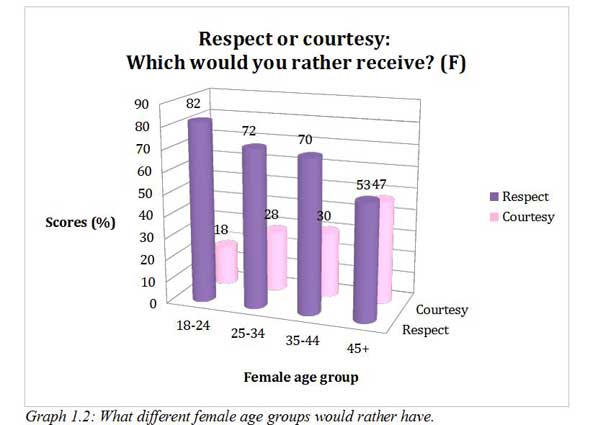 Graph 1.2: What different female age groups would rather have. 