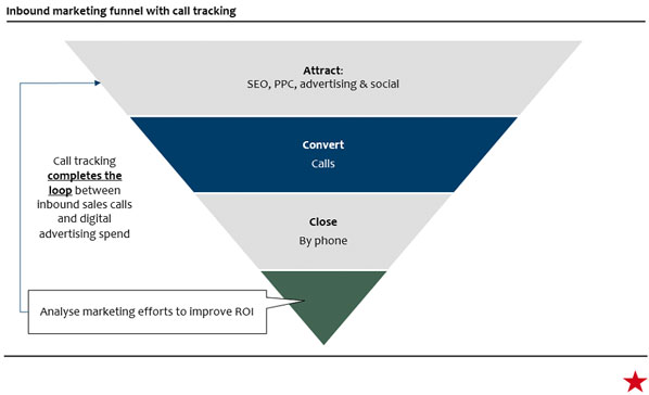 Call tracking funnel