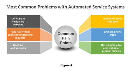 Automated Service Systems