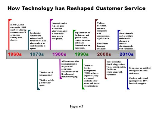 Customer Service Technology Chart