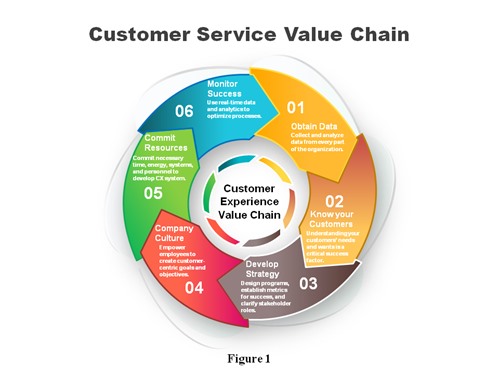 Customer Service Value Chain