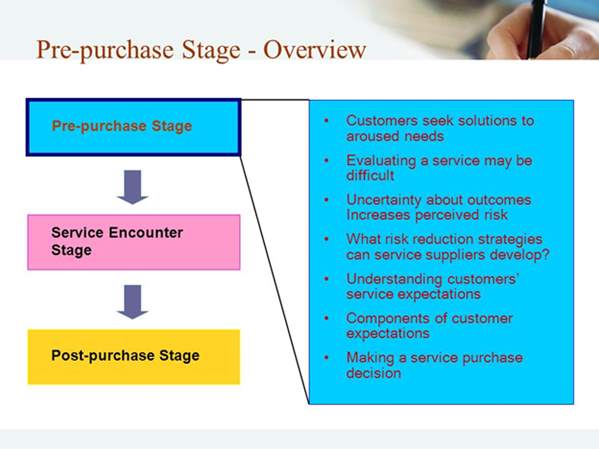 Pre-purchase stage flowchart