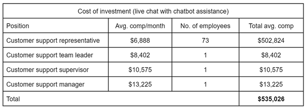 Cost of investment live chat and chatbot