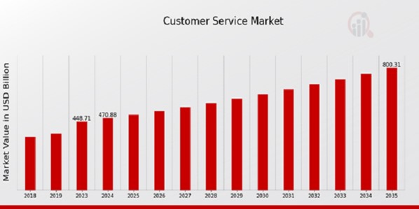 Customer Service Market size