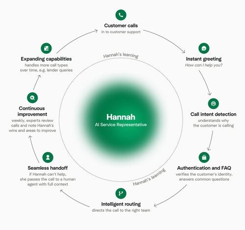 Hannah AI Agent