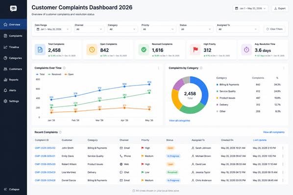 Digital customer complaints dashboard
