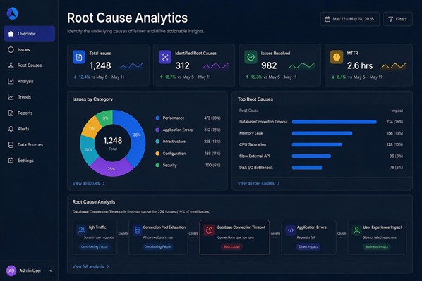 Root cause analytics for customer complaints
