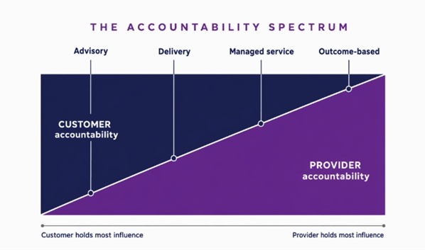 Business Accounability Spectrum