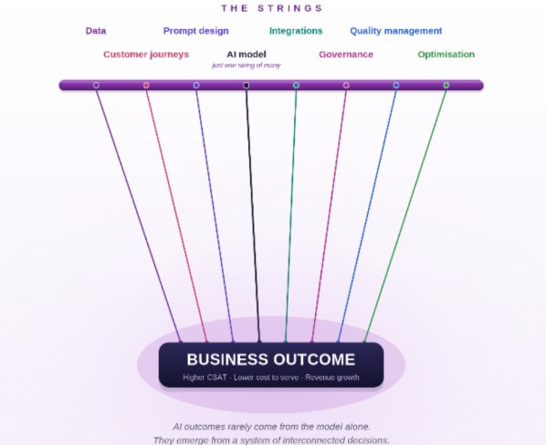 Business outcomes diagram